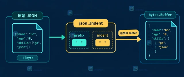 Go 怎样把 JSON 缩进写入已有缓冲区