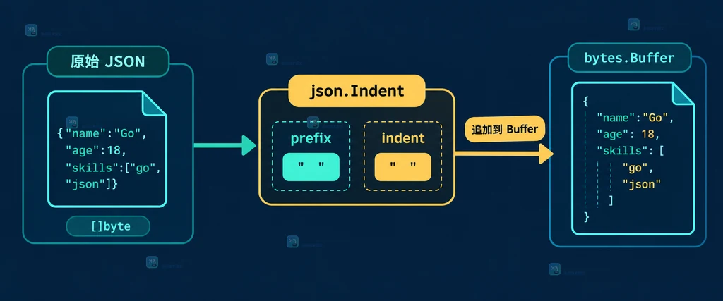 原始 JSON、prefix 和 indent 参数到 bytes.Buffer 的追加关系结构图