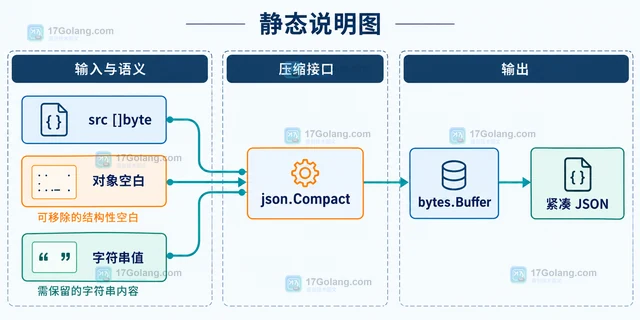 Go 怎样压缩 JSON 并保留字符串内容
