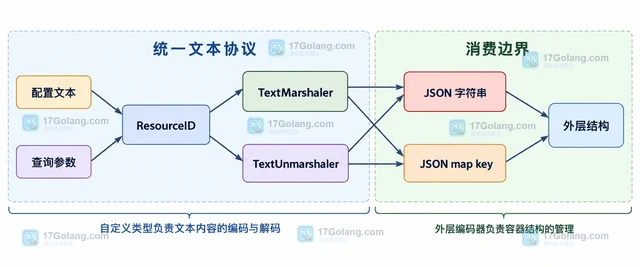 Go 怎样让自定义类型参与文本编码