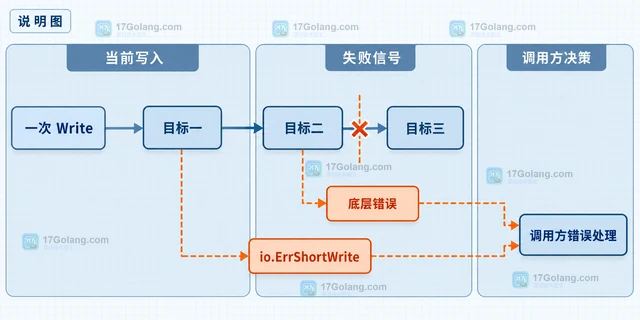 Go 怎样把一份输出同时写入多个目标