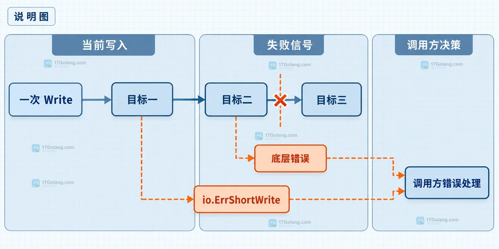 Go io.MultiWriter 遇到底层错误或短写后停止后续目标的失败传播结构说明图