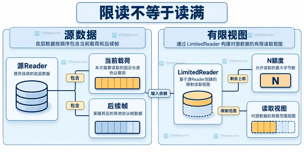 源Reader、LimitedReader额度和当前载荷及后续帧的静态结构