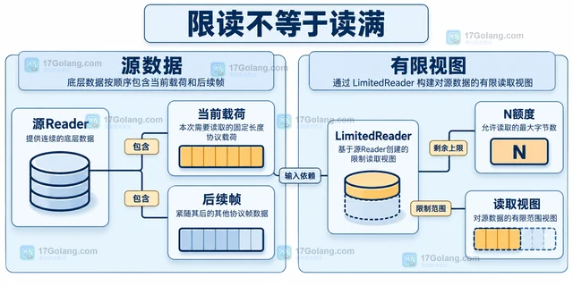 Go 怎样读取固定长度的协议载荷