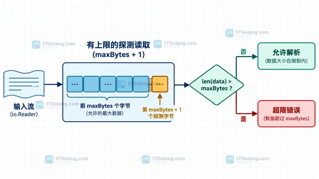Go 怎样为 ReadAll 设置输入大小上限