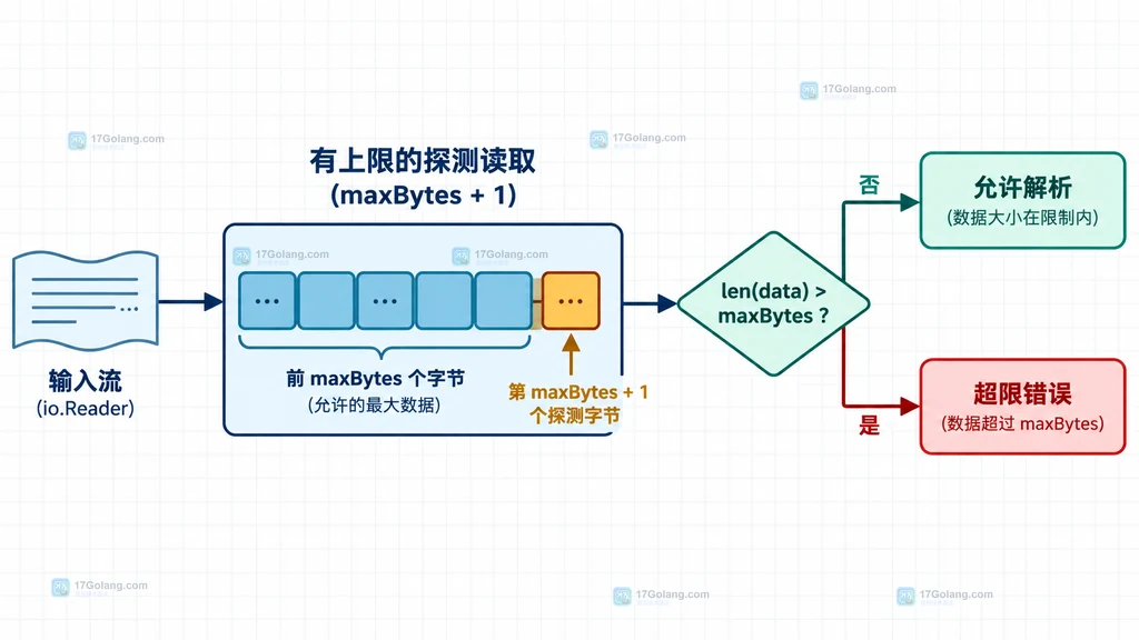 Go io.LimitReader 在 io.ReadAll 前限制输入窗口的静态结构图