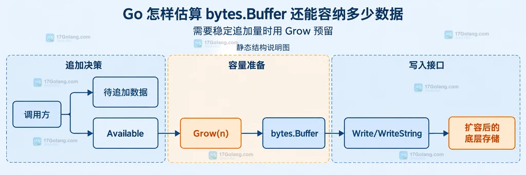 调用方根据 Available 使用 Grow 并连接到 bytes.Buffer 写入接口的结构关系说明图