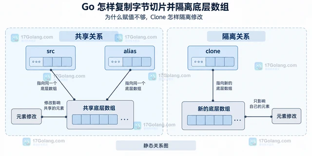 Go 怎样复制字节切片并隔离底层数组