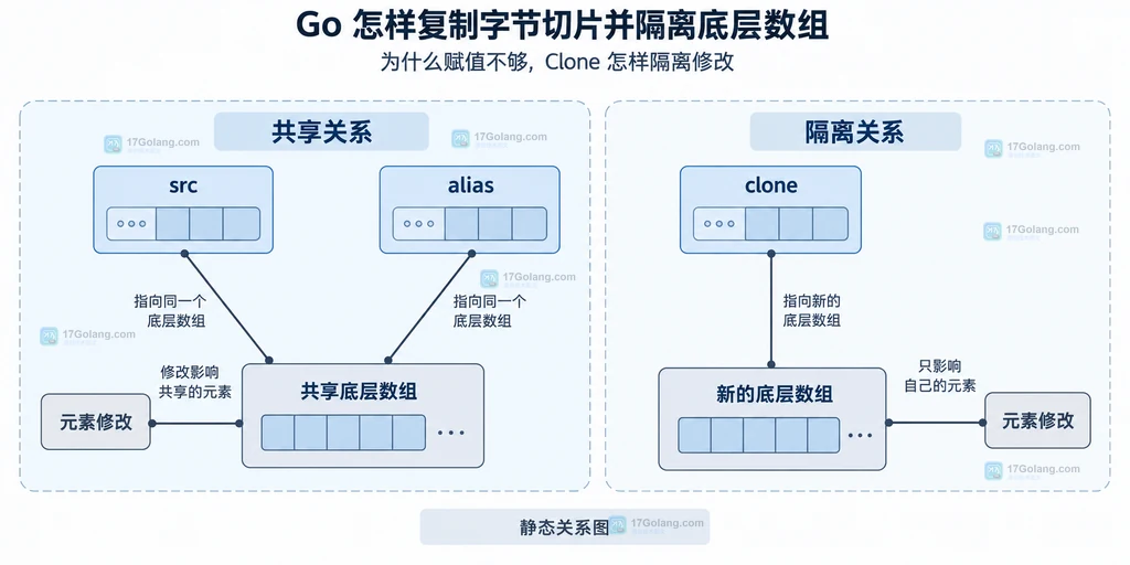 Go 切片赋值与 bytes.Clone 在底层数组和修改边界上的关系图