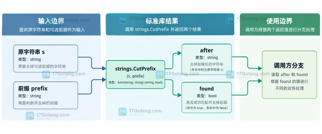Go 怎样去掉可选字符串前缀并判断是否命中