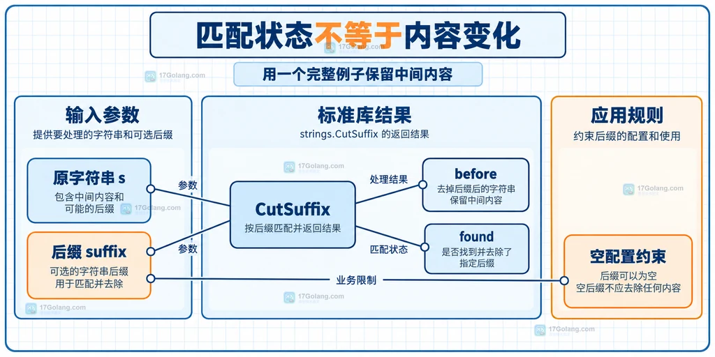 CutSuffix参数、before与found以及应用空配置约束的静态关系
