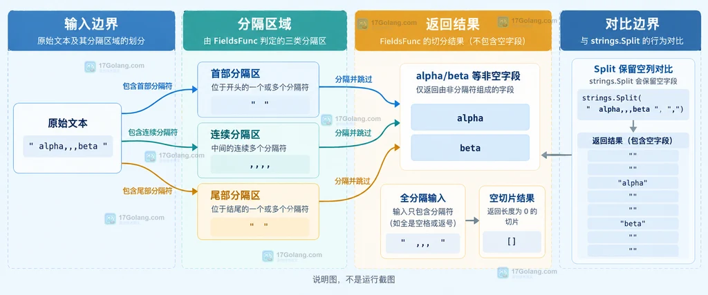 连续及首尾分隔符被合并后只留下非空字段的静态结构图