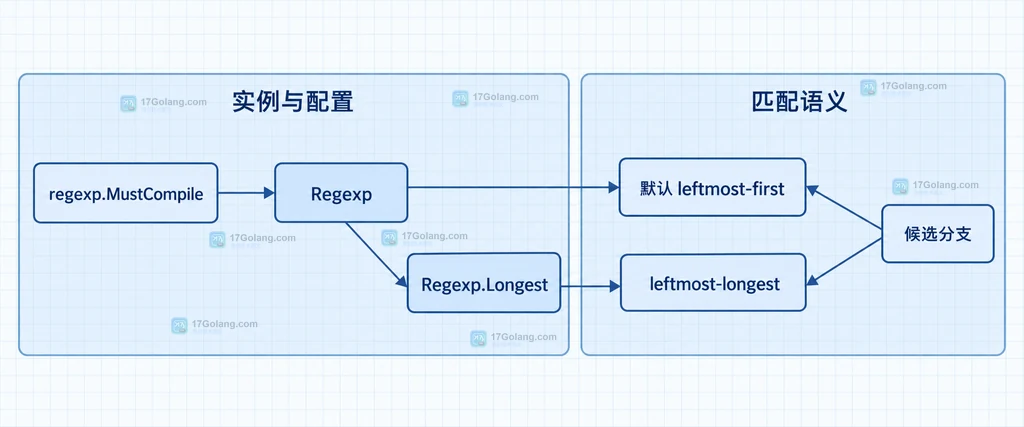 Go regexp Longest、CompilePOSIX 和并发共享边界的静态结构图