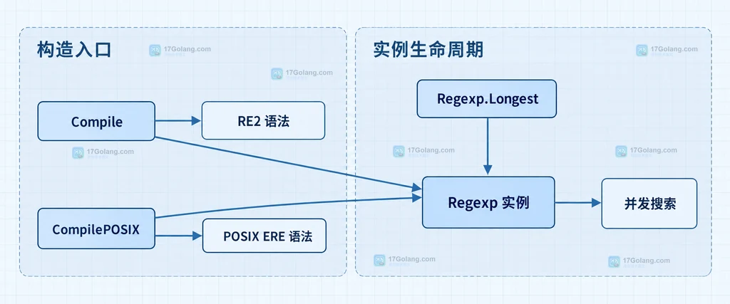 Go regexp 默认左优先与 Longest 左最长匹配的静态关系图