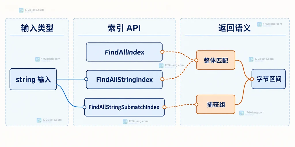 Go regexp 整体匹配与捕获组索引分层关系的结构说明图