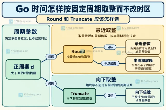 Go 时间怎样按固定周期取整而不改时区