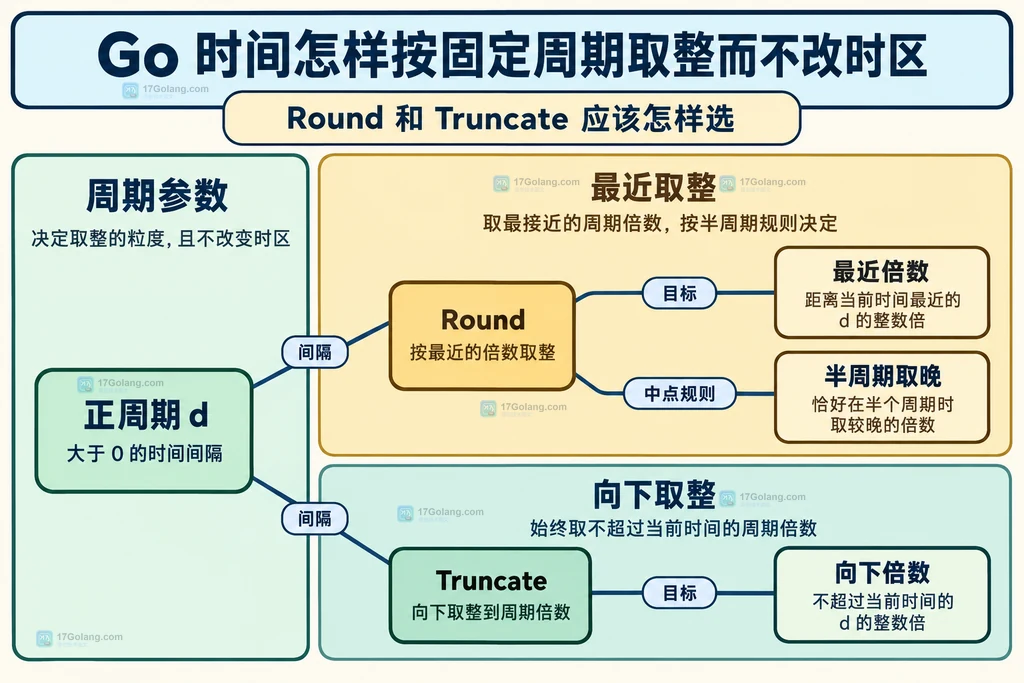 Round、Truncate、正周期与边界选择规则的静态关系
