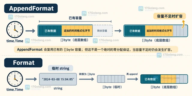 Go 怎样把时间格式化追加到已有字节切片