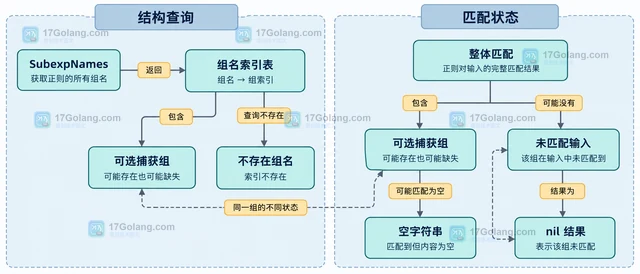 Go 怎样通过命名捕获组找到子表达式位置