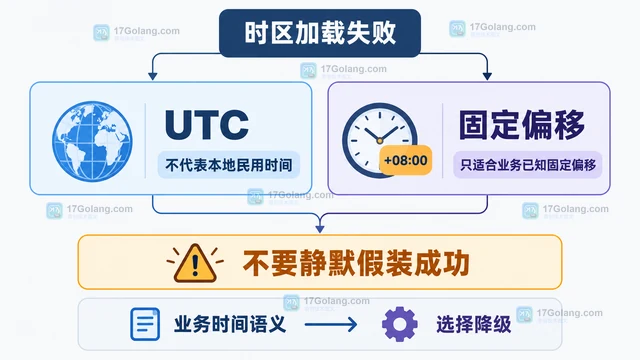 Go 怎样处理时区加载失败并给出降级策略