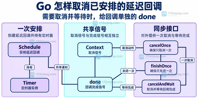 Go 怎样取消已安排的延迟回调