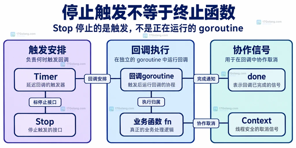 Timer停止接口、回调goroutine与取消完成信号的静态边界