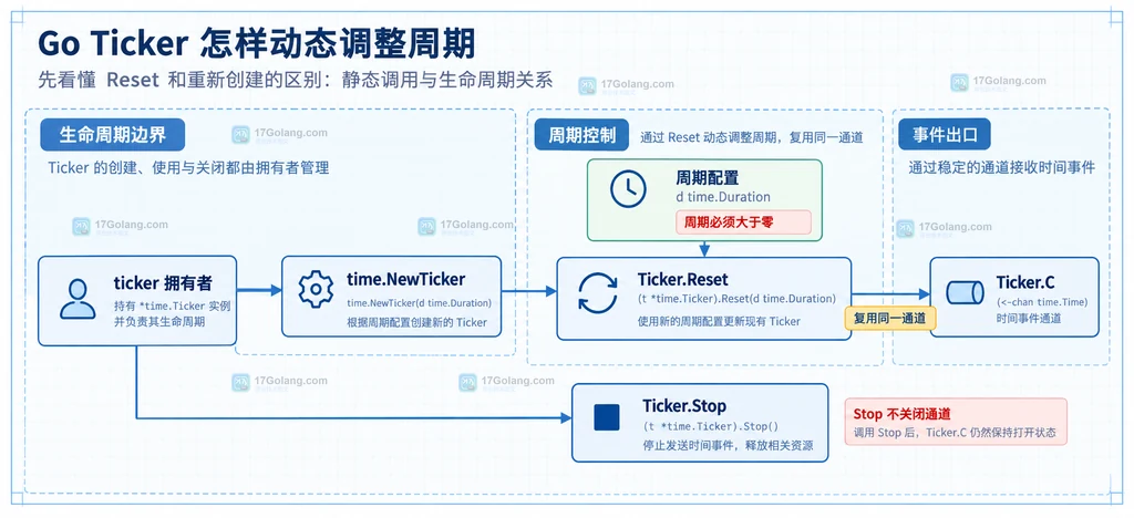 Go Ticker、Reset 周期配置、Ticker.C 和 Stop 生命周期之间的静态关系图