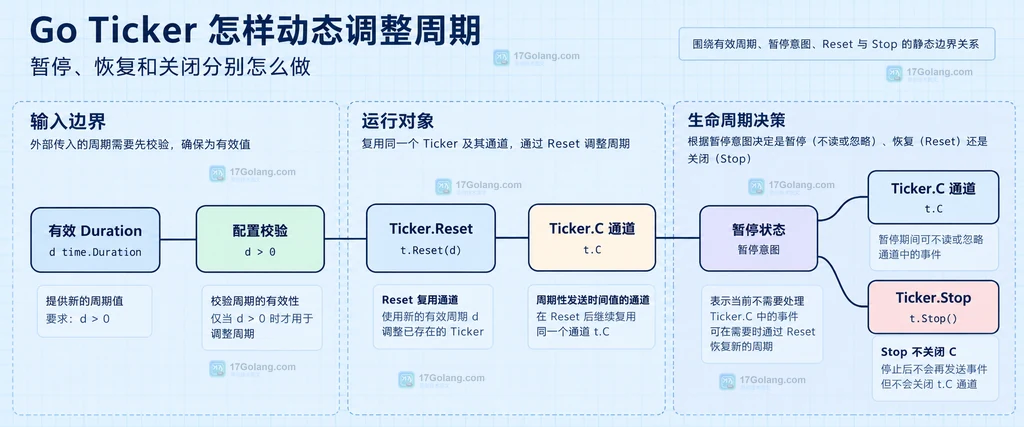 Go Ticker 周期边界、Reset 新周期、暂停状态和 Stop 清理的静态关系图
