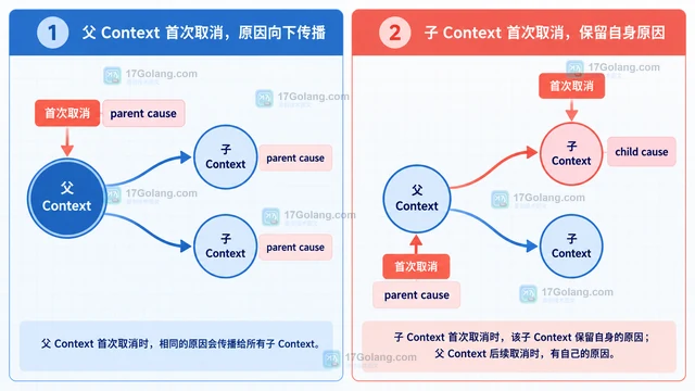 Go 怎样读取取消上下文的根因