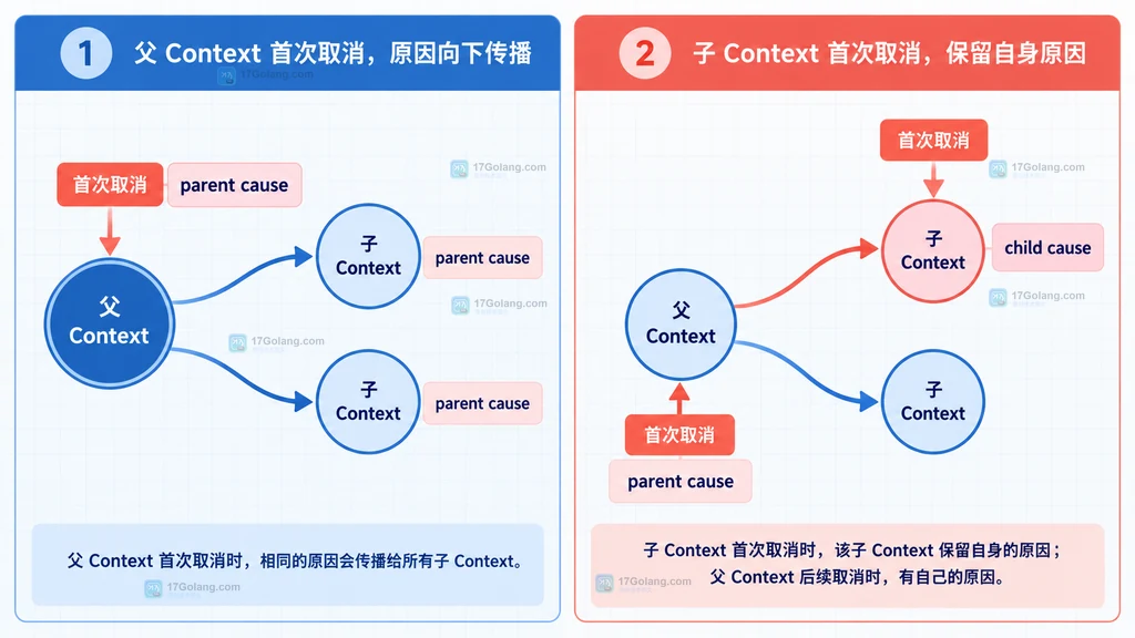 Go 后台收尾任务用 WithoutCancel 加独立 WithTimeout 的生命周期关系说明图