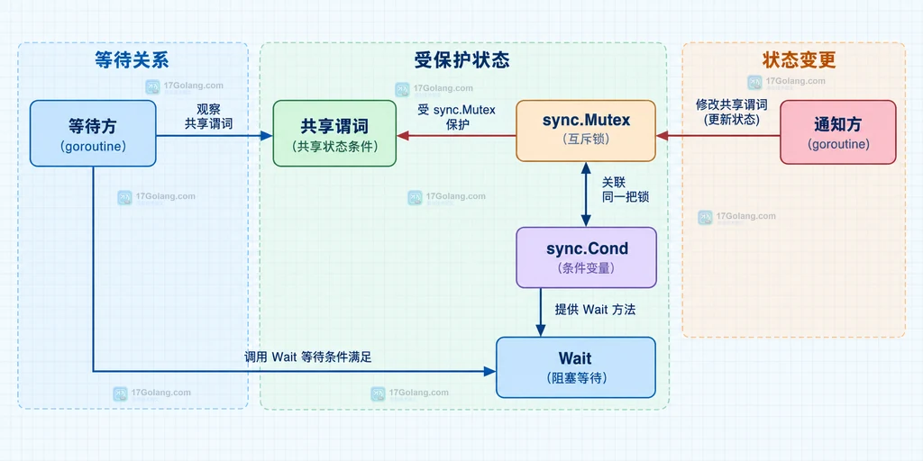Go sync.Cond 中共享谓词、互斥锁和 Wait 的静态关系图