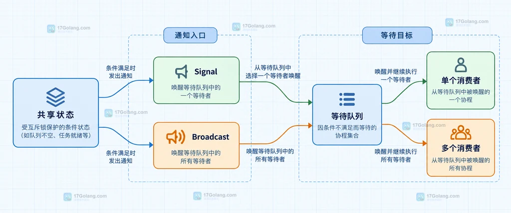 Go sync.Cond 中 Signal 与 Broadcast 的通知范围静态关系图