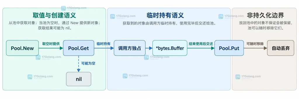 sync.Pool 的 New、Get、Put 与自动丢弃语义关系