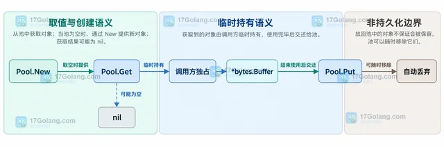 Go sync.Pool 怎样复用临时对象而不保存业务状态