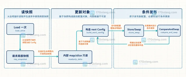 Go 怎样原子替换配置指针