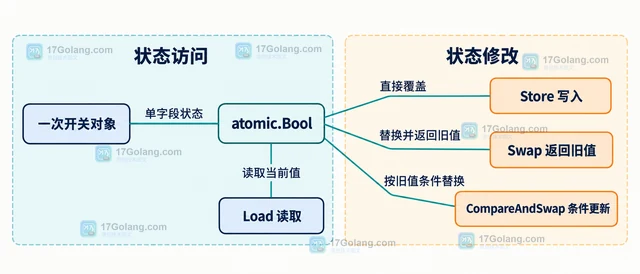 Go 怎样用 atomic.Bool 实现一次开关