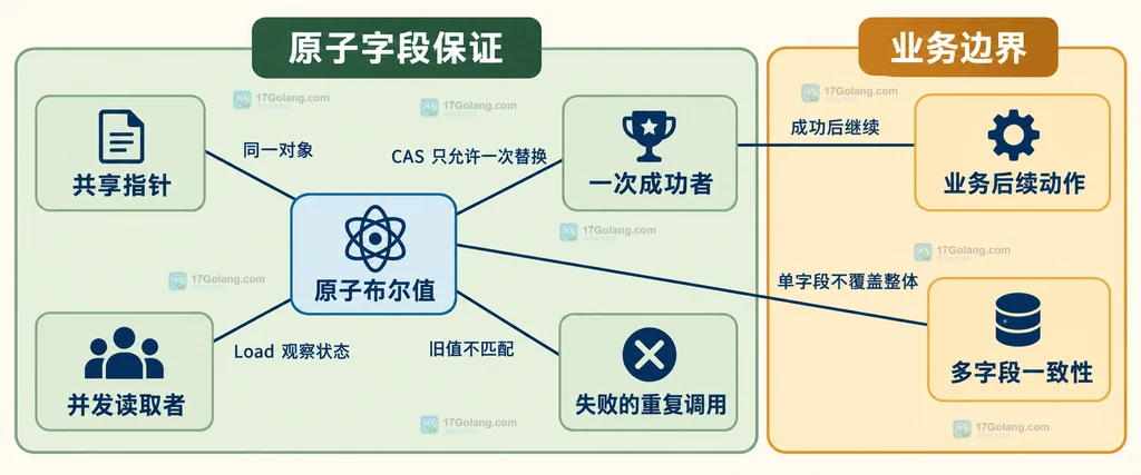 共享 atomic.Bool、唯一成功者与业务一致性边界的静态结构