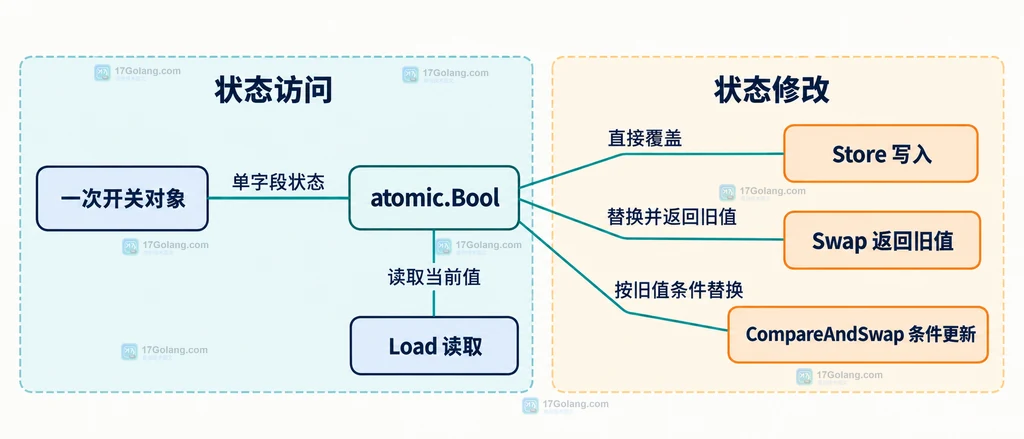 一次开关对象与 atomic.Bool 访问修改方法的静态关系