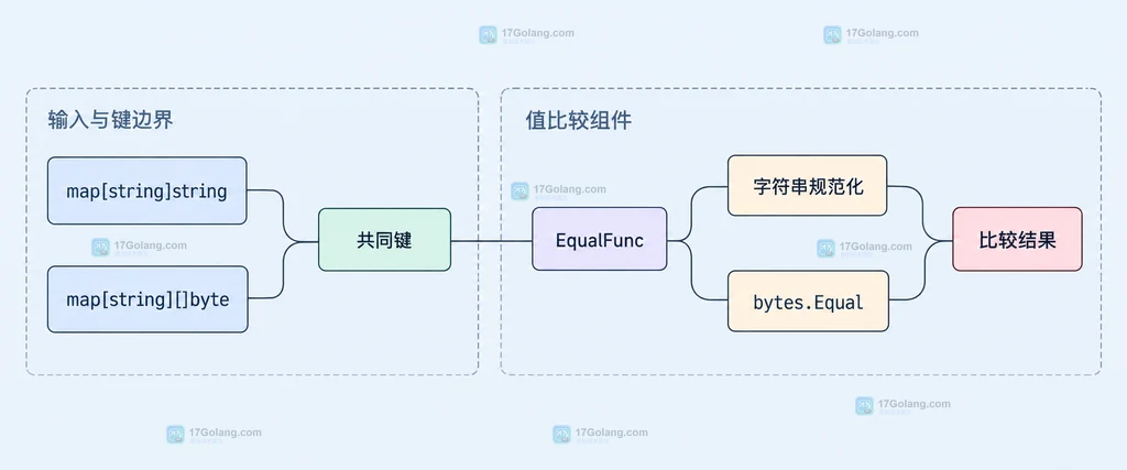 maps.EqualFunc 跨类型值与自定义比较函数静态关系图