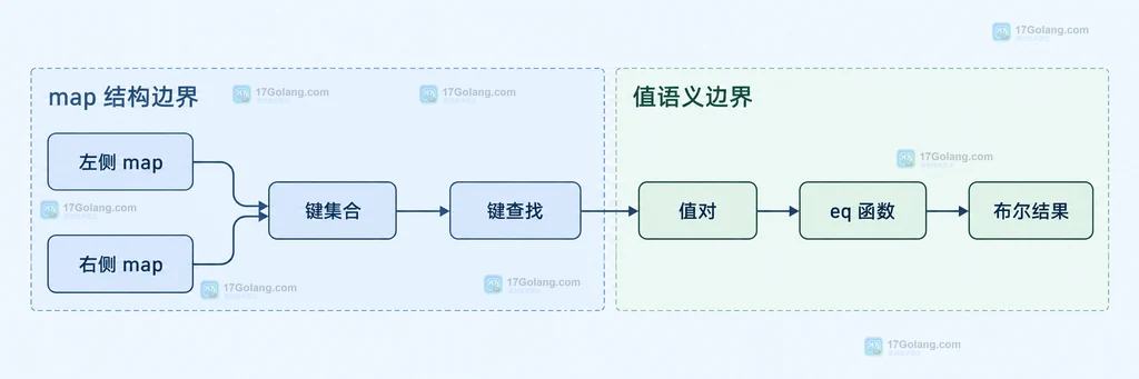 maps.EqualFunc 的键集合与值比较边界静态关系图