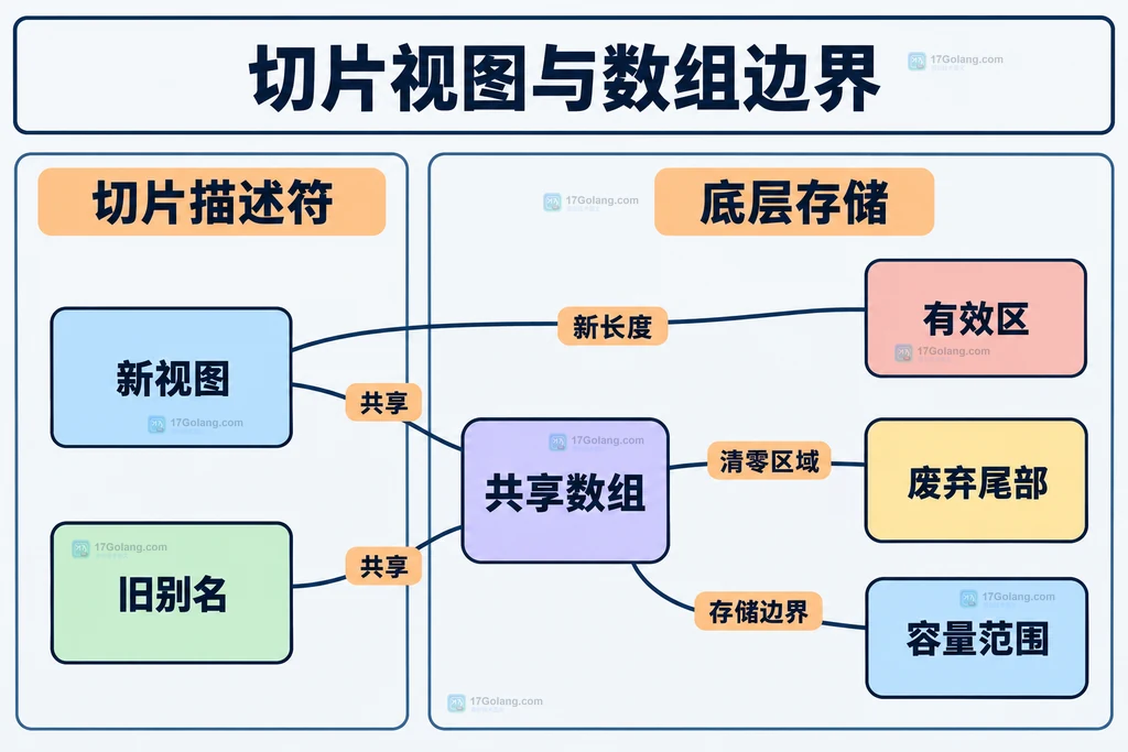 新旧切片视图与共享数组的静态边界