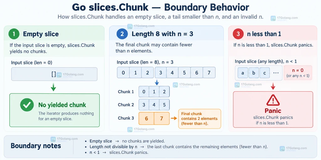 Go slices.Chunk 对空切片、尾部不足和非法块大小的边界说明图