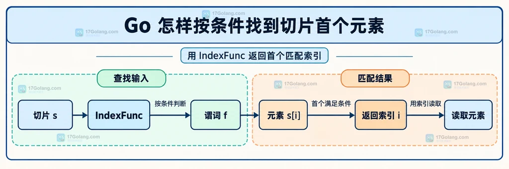 Go 切片、IndexFunc、谓词和首个匹配索引之间的静态关系图