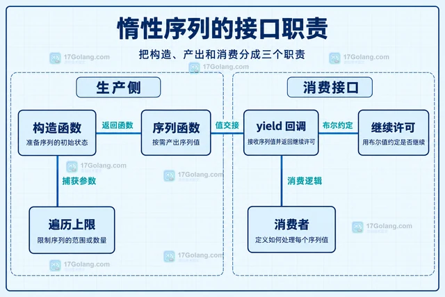 Go 怎样用 iter.Seq 表达惰性序列