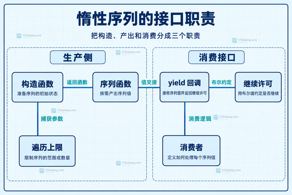 序列构造与消费接口的静态关系