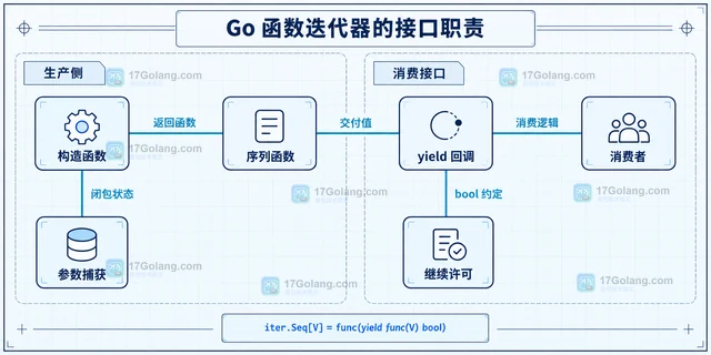 Go 怎样让函数支持 range 遍历
