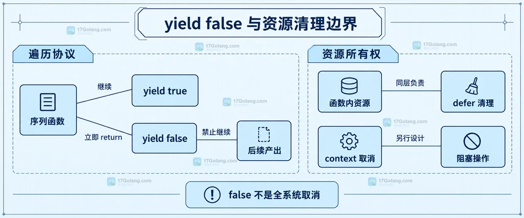 Go range 函数迭代器中 yield 返回 false、后续产出和 defer 清理边界