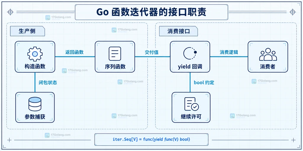 Go iter.Seq 中构造函数、序列函数、yield 和消费者的静态职责关系