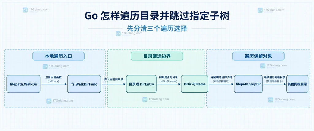 filepath.WalkDir、回调、DirEntry 与 SkipDir 的静态关系