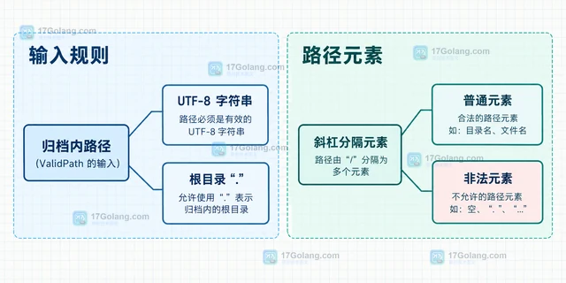 Go 怎样判断归档内路径是否安全合法